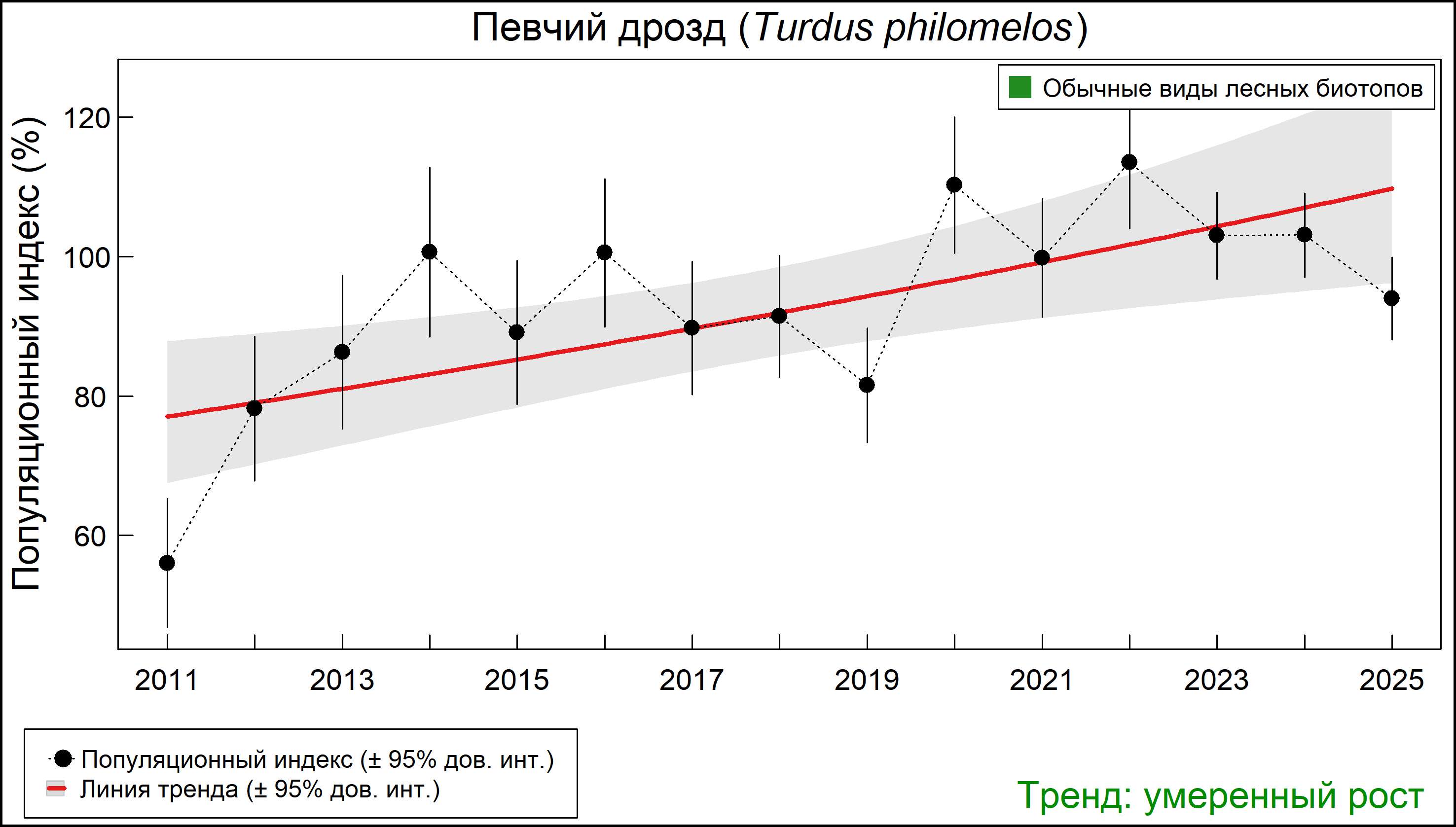 Певчий дрозд (Turdus philomelos). Динамика численности по данным мониторинга в Москве и Московской области